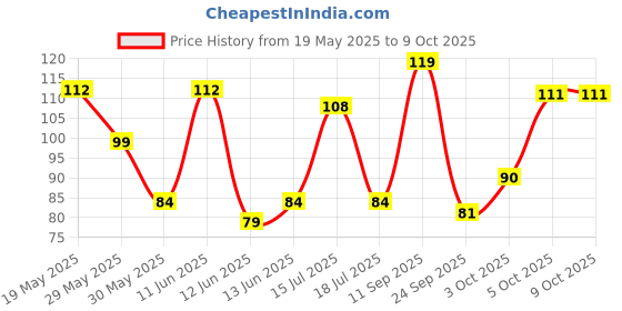 flipkart.com doms Non-Toxic 24 Shades Color Pencils | Hexagonal Shaped Body For Comfortable Grip Round Shaped Color Pencils doms Price History Graph from 19 May 2025 to 9 Oct 2025