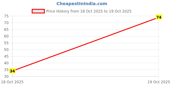flipkart.com doms Non-Toxic 28 Shades Super Smooth Plastic Crayons doms Price History Graph from 18 Oct 2025 to 19 Oct 2025