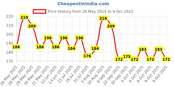 flipkart.com doms Non-Toxic 50 Shades Oil Pastels With Case | Smooth & Bright Color Intermixing doms Price History Graph from 26 May 2025 to 9 Oct 2025