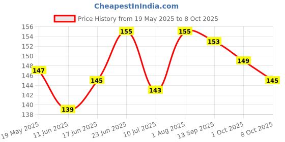 flipkart.com abc Non-toxic and Safe Materials, Safe for Indoor and Outdoor Use Window Screen Repair Kit Tape abc Price History Graph from 19 May 2025 to 8 Oct 2025