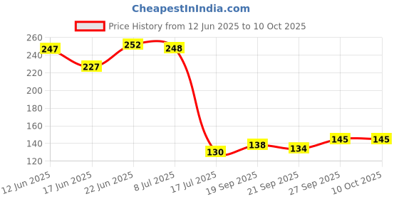 flipkart.com nalixx Non-toxic and Safe Materials, Safe for Indoor and Outdoor Use Window Screen Repair Kit Tape nalixx Price History Graph from 12 Jun 2025 to 10 Oct 2025