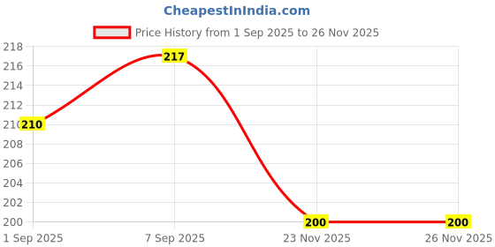 flipkart.com prabhas designs Non Toxic B7000 50ml glue 1 no and Glue stick Pen 2 nos prabhas designs Price History Graph from 1 Sep 2025 to 26 Nov 2025