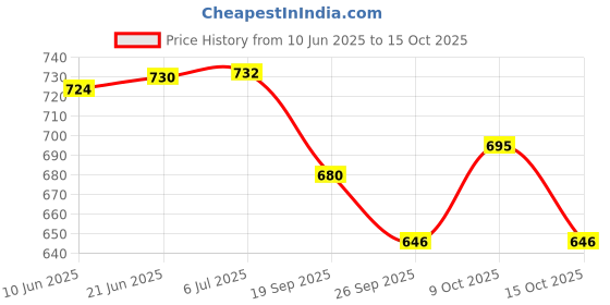 flipkart.com bhvmey Non-Toxic Baby Kick & Play Mat with Detachable Piano and Plush Toys bhvmey Price History Graph from 10 Jun 2025 to 15 Oct 2025