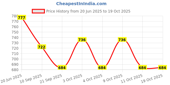 flipkart.com nafhotoz Non-Toxic Baby Kick & Play Mat with Detachable Piano and Plush Toys nafhotoz Price History Graph from 20 Jun 2025 to 18 Oct 2025
