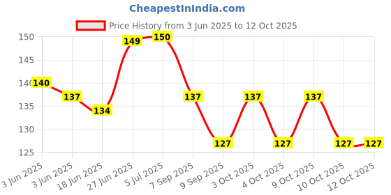 flipkart.com oddy Non Toxic black board Dustless Color Chalk 50 pcs oddy Price History Graph from 3 Jun 2025 to 10 Oct 2025