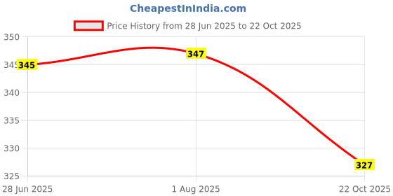 flipkart.com getsy Non Toxic BPA Free ChuChu Bath Toys for Kids Animal Shape ChuChu Toys (Set of 6) Bath Toy getsy Price History Graph from 28 Jun 2025 to 22 Oct 2025