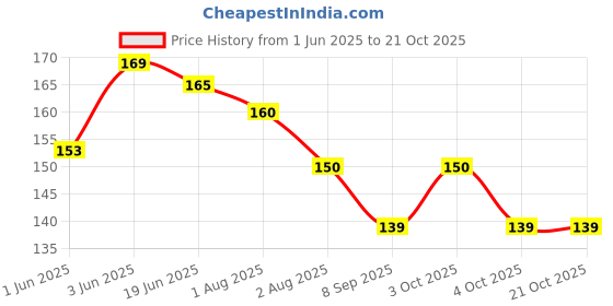 flipkart.com lilz caress Non-Toxic BPA-Free Silicone Safe and Flexible Soft Nipple Baby Pacifier - Pack of 1 - VN82 Soother lilz caress Price History Graph from 1 Jun 2025 to 21 Oct 2025