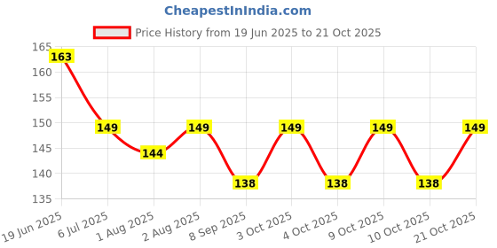 flipkart.com lilz caress Non-Toxic BPA-Free Silicone Safe and Flexible Soft Nipple Baby Pacifier - Pack of 1 - VN83 Soother lilz caress Price History Graph from 19 Jun 2025 to 21 Oct 2025
