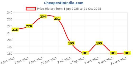 flipkart.com lilz caress Non-Toxic BPA-Free Silicone Safe and Flexible Soft Nipple Baby Pacifier - Pack of 2 (EL-02) Soother lilz caress Price History Graph from 1 Jun 2025 to 21 Oct 2025