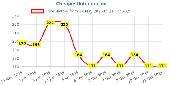 flipkart.com lilz caress Non-Toxic BPA-Free Silicone Safe and Flexible Soft Nipple Baby Pacifier - Pack of 2 (EL-03) Soother lilz caress Price History Graph from 19 May 2025 to 21 Oct 2025