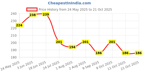 flipkart.com lilz caress Non-Toxic BPA-Free Silicone Safe and Flexible Soft Nipple Baby Pacifier - Pack of 2 (EL-08) Soother lilz caress Price History Graph from 24 May 2025 to 21 Oct 2025