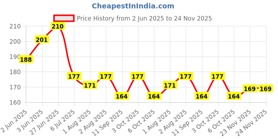flipkart.com lilz caress Non-Toxic BPA-Free Silicone Safe and Flexible Soft Nipple Baby Pacifier - Pack of 2 (EL-09) Soother lilz caress Price History Graph from 2 Jun 2025 to 23 Nov 2025