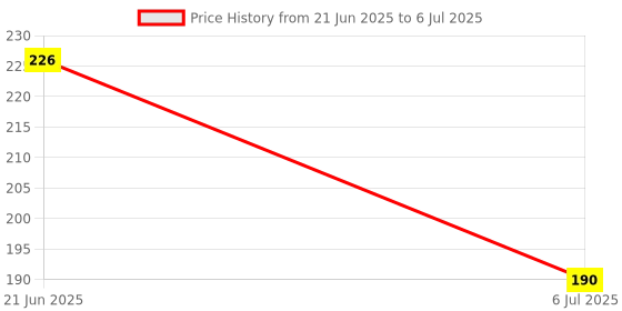 flipkart.com lilz caress Non-Toxic BPA-Free Silicone Safe and Flexible Soft Nipple Baby Pacifier - Pack of 2 (EL-10) Soother lilz caress Price History Graph from 21 Jun 2025 to 6 Jul 2025