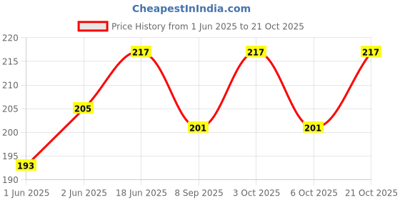 flipkart.com lilz caress Non-Toxic BPA-Free Silicone Safe and Flexible Soft Nipple Baby Pacifier - Pack of 2 (EL-12) Soother lilz caress Price History Graph from 1 Jun 2025 to 21 Oct 2025