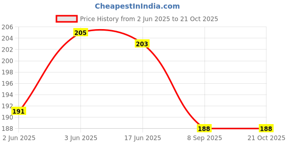 flipkart.com lilz caress Non-Toxic BPA-Free Silicone Safe and Flexible Soft Nipple Baby Pacifier - Pack of 2 (EL-14) Soother lilz caress Price History Graph from 2 Jun 2025 to 21 Oct 2025