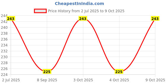 flipkart.com lilz caress Non-Toxic BPA-Free Silicone Safe and Flexible Soft Nipple Baby Pacifier - Pack of 2- VN065 Soother lilz caress Price History Graph from 2 Jul 2025 to 9 Oct 2025
