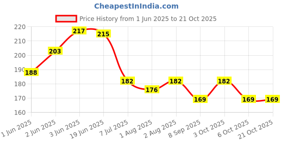 flipkart.com lilz caress Non-Toxic BPA-Free Silicone Safe and Flexible Soft Nipple Baby Pacifier - Pack of 2- VN52 Soother lilz caress Price History Graph from 1 Jun 2025 to 21 Oct 2025