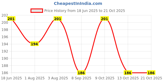 flipkart.com lilz caress Non-Toxic BPA-Free Silicone Safe and Flexible Soft Nipple Baby Pacifier - Pack of 2- VN56 Soother lilz caress Price History Graph from 18 Jun 2025 to 21 Oct 2025