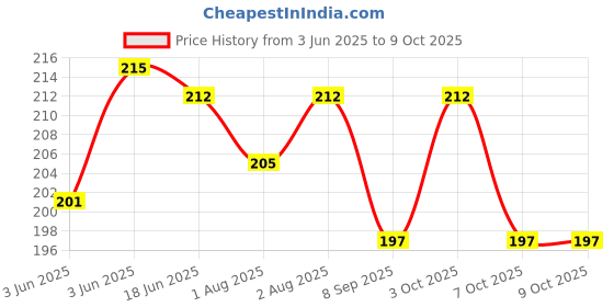 flipkart.com lilz caress Non-Toxic BPA-Free Silicone Safe and Flexible Soft Nipple Baby Pacifier - Pack of 2- VN60 Soother lilz caress Price History Graph from 3 Jun 2025 to 8 Oct 2025