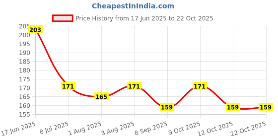 flipkart.com lilz caress Non-Toxic BPA-Free Silicone Safe and Flexible Soft Nipple Baby Pacifier - Pack of 2- VN70 Soother lilz caress Price History Graph from 17 Jun 2025 to 21 Oct 2025
