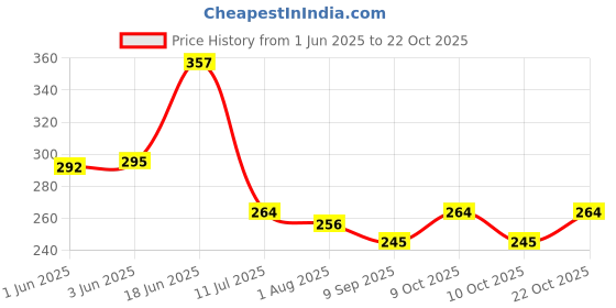 flipkart.com lilz caress Non-Toxic BPA-Free Silicone Safe and Flexible Soft Nipple Baby Pacifier - Pack of 4 - VN101 Soother lilz caress Price History Graph from 1 Jun 2025 to 22 Oct 2025
