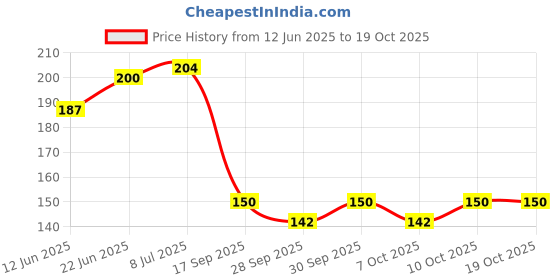 flipkart.com doms Non Toxic Brush Pen in Cardboard Box doms Price History Graph from 12 Jun 2025 to 17 Oct 2025