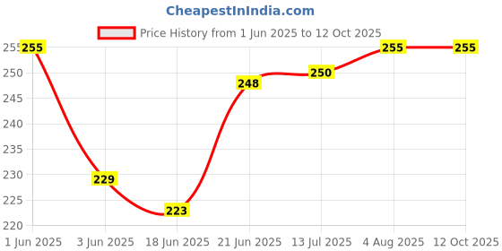 flipkart.com kids mandi Non Toxic Colorful Lovely Attractive Baby Rattle Toys Set for Babies Rattle kids mandi Price History Graph from 1 Jun 2025 to 11 Oct 2025