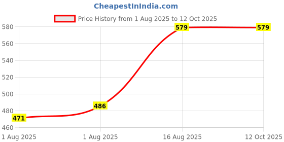flipkart.com bembika Non-Toxic, Compact Kids Crockery Set with Safety Utensils for Tiny Hands - Stainless Steel bembika Price History Graph from 1 Aug 2025 to 12 Oct 2025