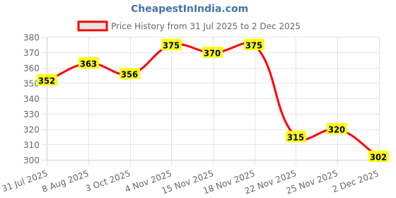 flipkart.com safe-o-kid Non-Toxic, Develop Baby's Biting Skills Safely, Texture Chewy Tube for Toddler Teether safe-o-kid Price History Graph from 31 Jul 2025 to 1 Dec 2025