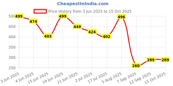 flipkart.com terminator Non Toxic Dimak Termite Killer Wood Protector 500ml Spray + 2 Pcs - Masking Tape terminator Price History Graph from 3 Jun 2025 to 15 Oct 2025