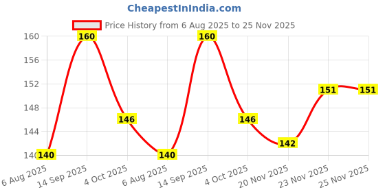 flipkart.com mahek Non Toxic Dust Free Spin Erasers Spinner Erasers Multicolour (Pack of 5) Non-Toxic Eraser mahek Price History Graph from 6 Aug 2025 to 25 Nov 2025