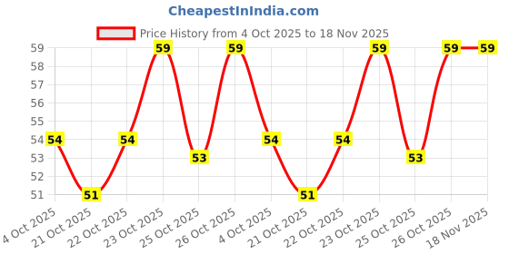 flipkart.com vozo Non-Toxic Eco-Friendly & Quick Dry Nail Polish (VZ-60) Coral vozo Price History Graph from 4 Oct 2025 to 18 Nov 2025