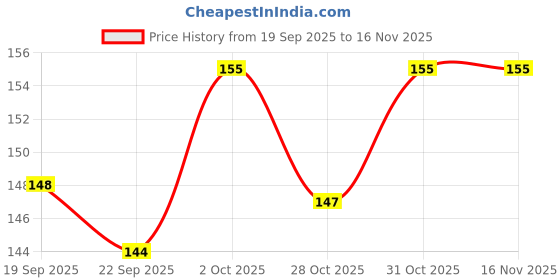 flipkart.com gamloid Non Toxic Geometric Shape Sorting & Stacking Toy For Toddlers Early Learning gamloid Price History Graph from 19 Sep 2025 to 16 Nov 2025
