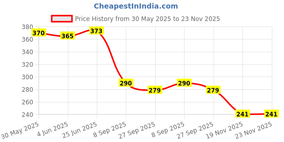 flipkart.com aexoniz toys Non-Toxic House Building Blocks Toy Set for 3-8 Years Old Kids Boys & Girls (72 Piece + Windows) aexoniz toys Price History Graph from 30 May 2025 to 23 Nov 2025