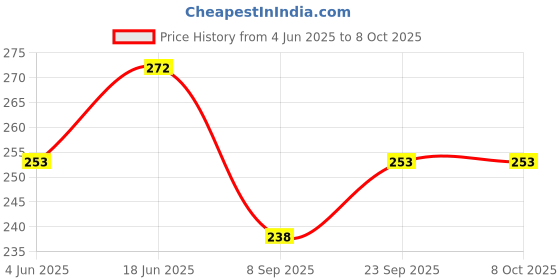 flipkart.com pulsbery Non-Toxic New Building Block Set for 3-8 Years Old Kids Boys & Girls,200+ Piece ( Random Color Building Block Toys ) pulsbery Price History Graph from 4 Jun 2025 to 8 Oct 2025