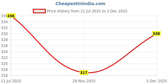 flipkart.com heega Non Toxic Plastic Cricket Ball Yellow (30 Gm Per Ball) Cricket Training Ball heega Price History Graph from 11 Jul 2025 to 3 Dec 2025