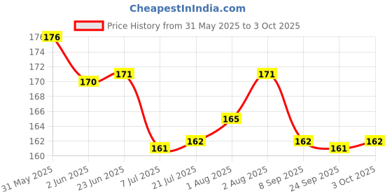 flipkart.com shreeja shilpcraft Non-Toxic, Soft & Easy to Hold Feeder shreeja shilpcraft Price History Graph from 31 May 2025 to 3 Oct 2025