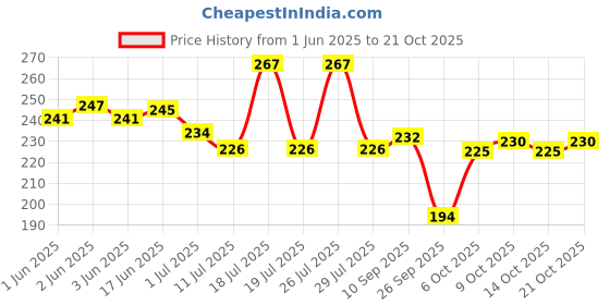 flipkart.com petfun Non-Toxic Soft Latex Squeaky Chew Toy for dogs and cats Rubber Soft Toy, Rubber Toy For Dog & Cat petfun Price History Graph from 1 Jun 2025 to 21 Oct 2025