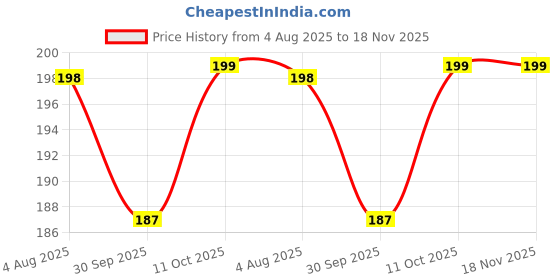 flipkart.com active Non-Toxic Stud Spike Hard Rubber Ball For Dog active Price History Graph from 4 Aug 2025 to 18 Nov 2025