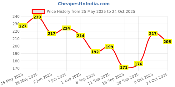 flipkart.com makeupmania Non Toxic Ultra 3D Shine Longest Lasting Nail Polish Set Pcs (#214) Green, Grey, Blue, Mauve, Red, Mauve, Yellow, Nude makeupmania Price History Graph from 25 May 2025 to 24 Oct 2025