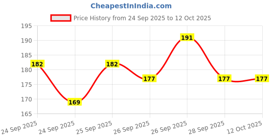flipkart.com oddy Non Toxic White & Color Dustless Blackboard Chalk (Pack of 2, WHITE - 50 pcs + COLOR - 50 pcs) black board Dustless WHITE & COLOR Chalks (50+50 pcs) oddy Price History Graph from 24 Sep 2025 to 11 Oct 2025