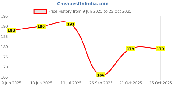 flipkart.com oddy Non Toxic White Dustless Blackboard Chalk (Pack of 2, each pack contain 50 sticks) black board Dustless WHITE Chalk (50+50 pcs) oddy Price History Graph from 9 Jun 2025 to 24 Oct 2025