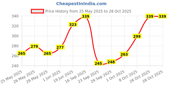 flipkart.com swiss beauty Non Tranfer Long Lasting Lipstick SB-S17 swiss beauty Price History Graph from 25 May 2025 to 27 Oct 2025