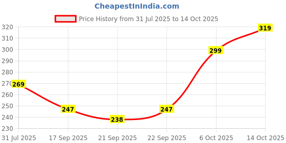 flipkart.com swiss beauty Non Tranfer Long Lasting Lipstick SB-S17 swiss beauty Price History Graph from 31 Jul 2025 to 14 Oct 2025