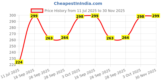 flipkart.com swiss beauty Non Tranfer Long Lasting Lipstick SB-S17 swiss beauty Price History Graph from 11 Jul 2025 to 30 Nov 2025