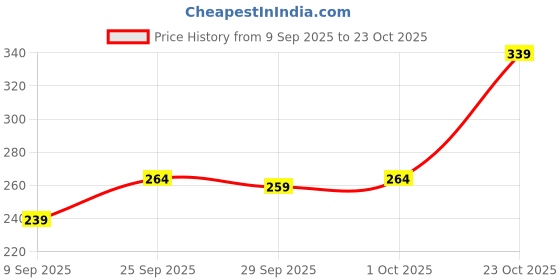 flipkart.com swiss beauty Non Tranfer Long Lasting Lipstick SB-S17 swiss beauty Price History Graph from 9 Sep 2025 to 23 Oct 2025