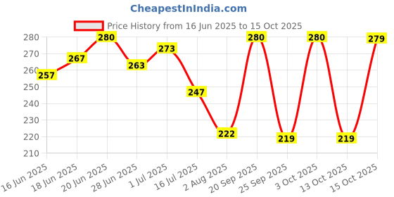 flipkart.com swiss beauty Non-Tranfer Matte Lipstick, Smooth & Waterproof swiss beauty Price History Graph from 16 Jun 2025 to 15 Oct 2025
