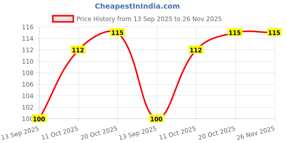 flipkart.com insight Non Transfer insight Price History Graph from 13 Sep 2025 to 26 Nov 2025