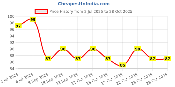 flipkart.com k3nterprises Non Transfer Insta Beauty Waterproof Longlast Sensational Liquid Matte Lipstick k3nterprises Price History Graph from 2 Jul 2025 to 28 Oct 2025