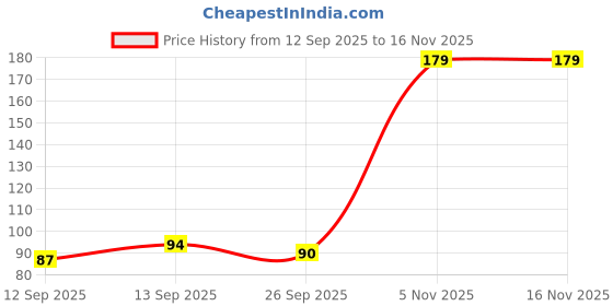 flipkart.com zukrave Non Transfer Insta Beauty Waterproof Longlast Sensational Liquid Matte Lipstick zukrave Price History Graph from 12 Sep 2025 to 15 Nov 2025